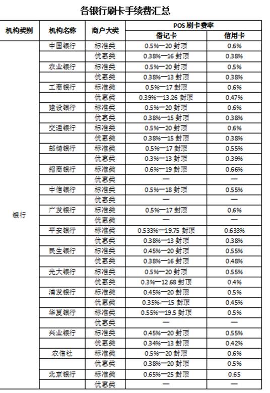 POS机刷卡手续费标准